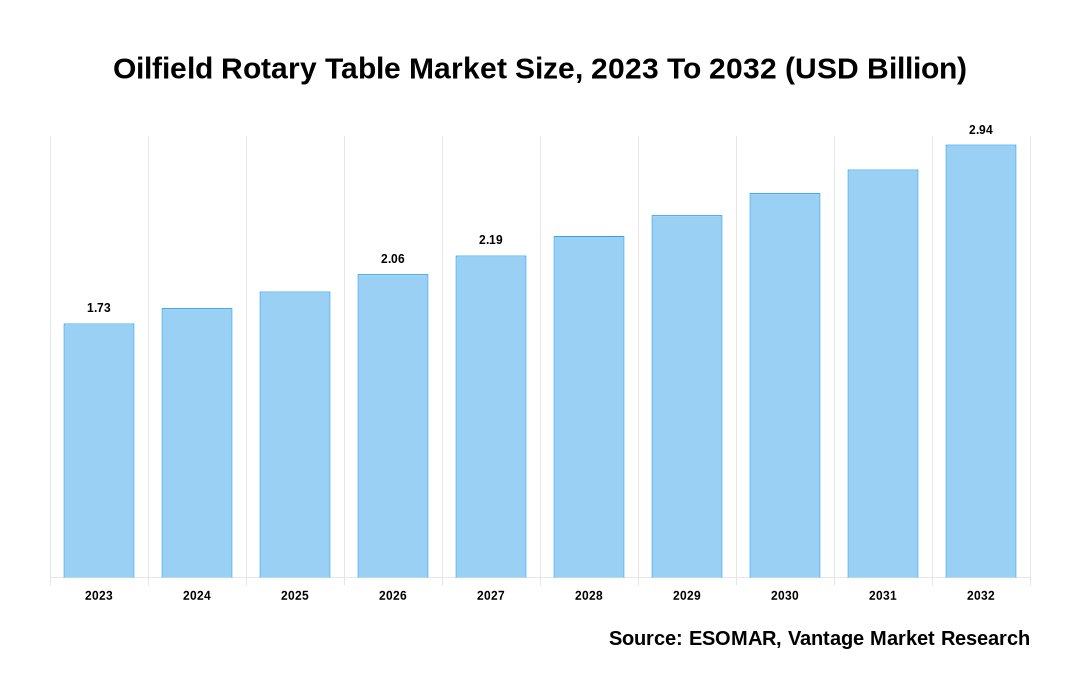 Oilfield Rotary Table Market Share