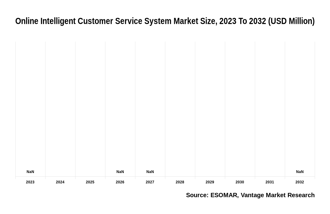 Online Intelligent Customer Service System Market Share