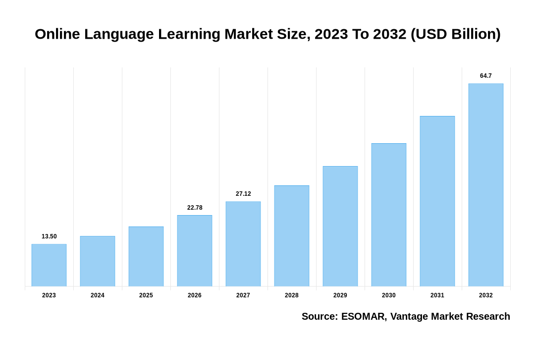 Online Language Learning Market Share