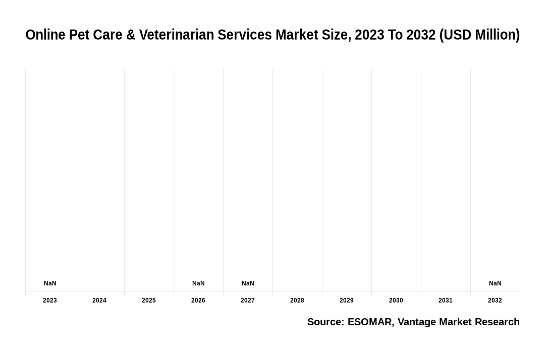 Online Pet Care & Veterinarian Services Market Share