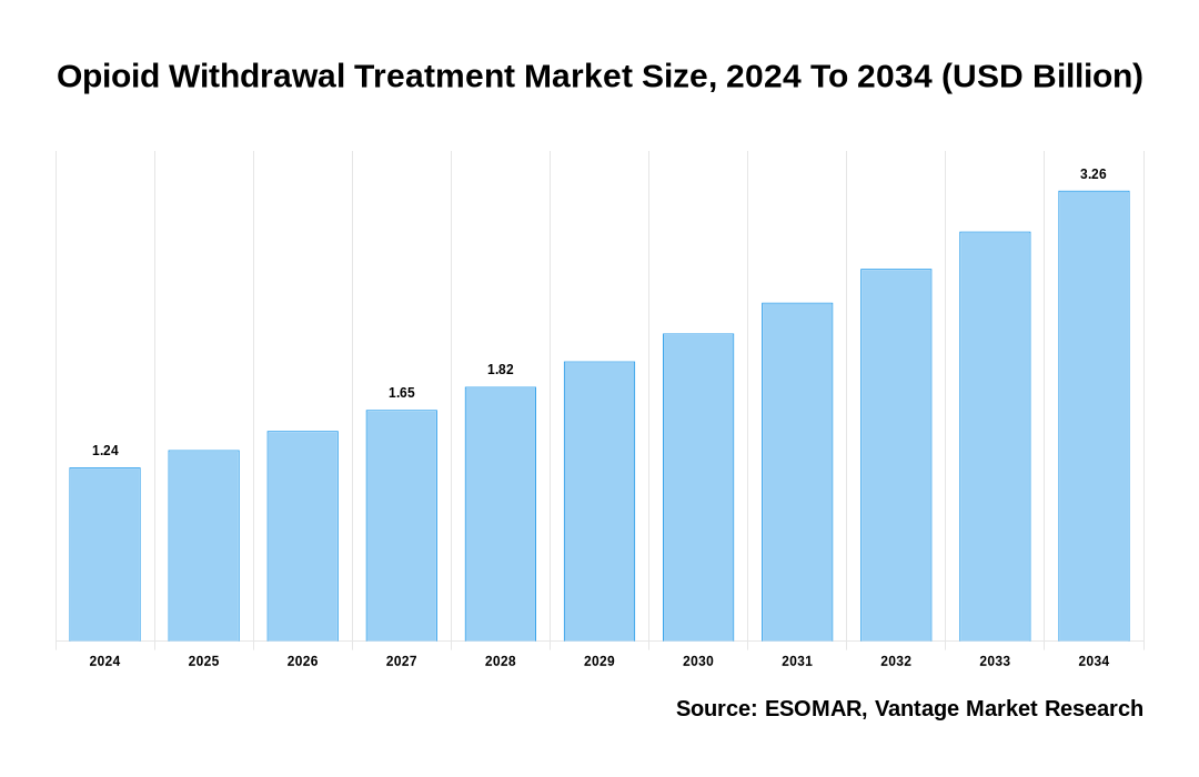 Opioid Withdrawal Treatment Market Share