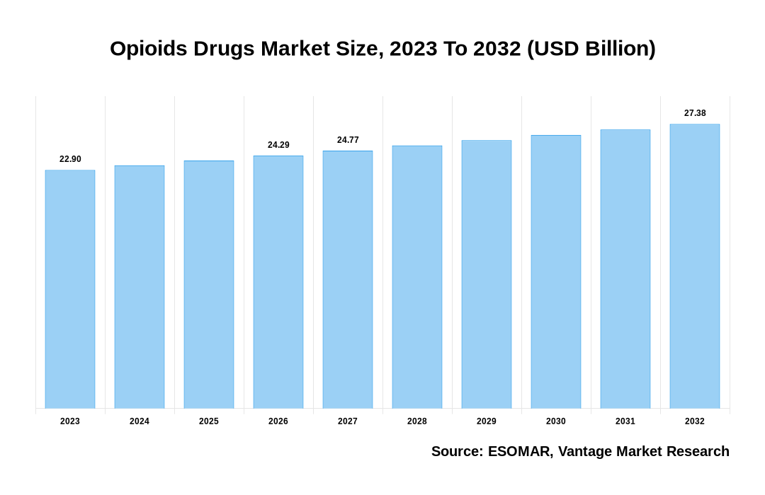 Opioids Drugs Market Share