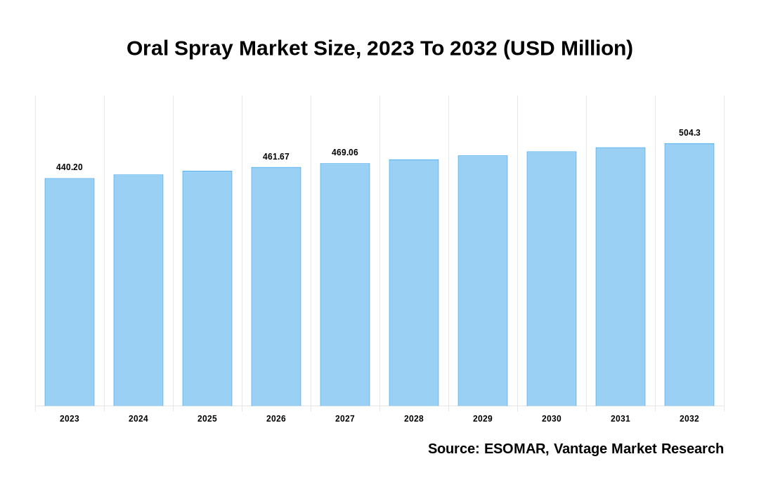 Oral Spray Market Share