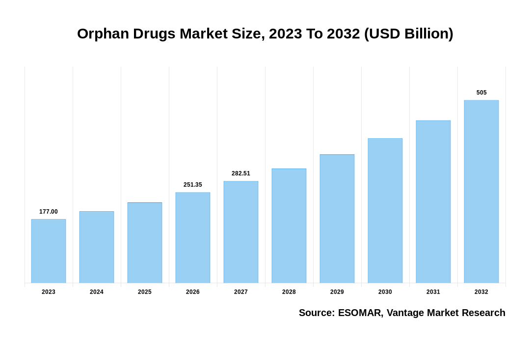 Orphan Drugs Market Share