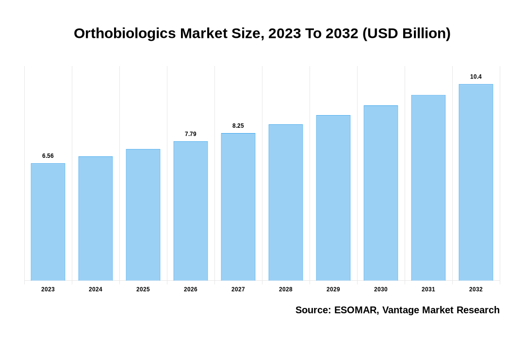 Orthobiologics Market Share