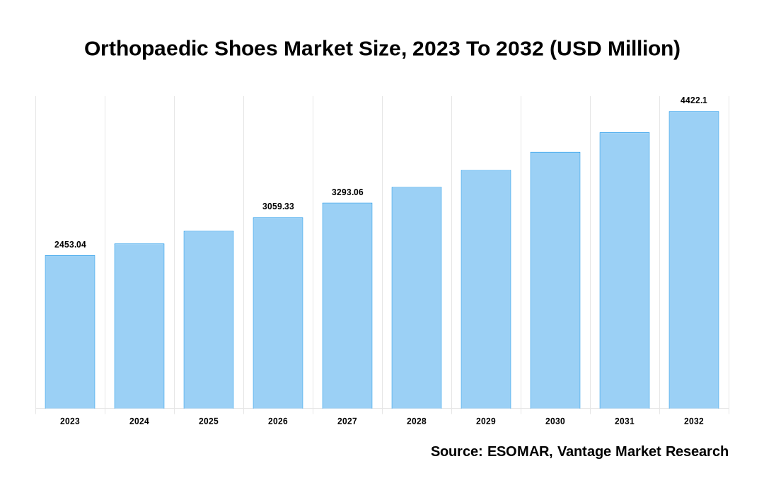 Orthopaedic Shoes Market Share