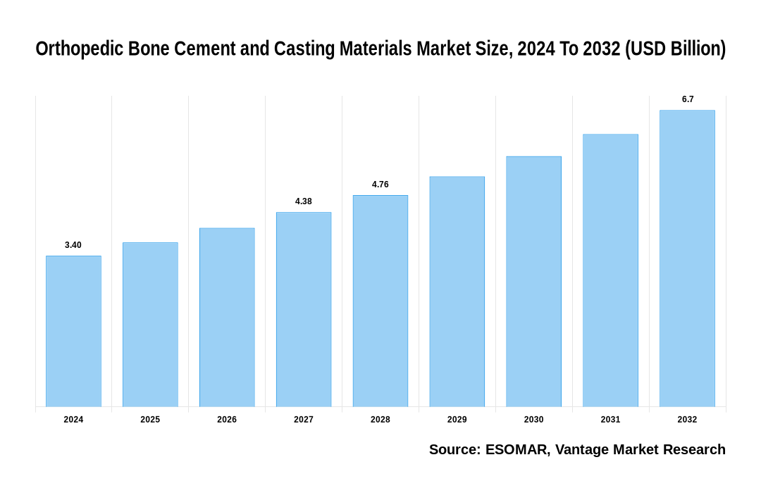 Orthopedic Bone Cement and Casting Materials Market Share