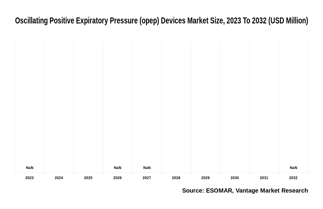 Oscillating Positive Expiratory Pressure (opep) Devices Market Share