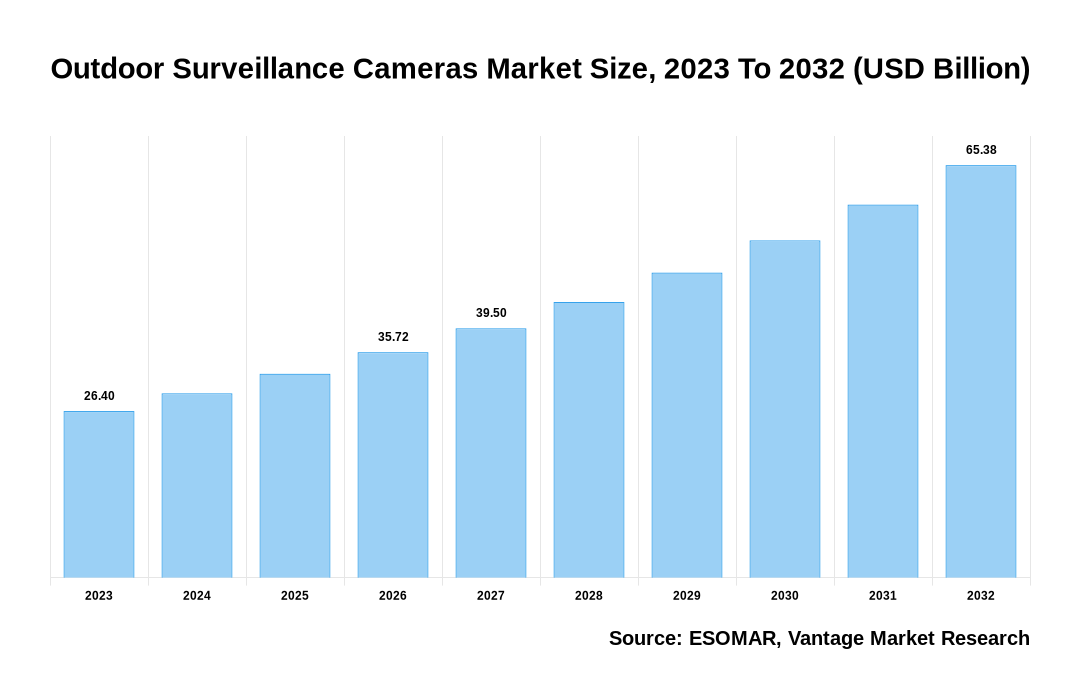 Outdoor Surveillance Cameras Market Share