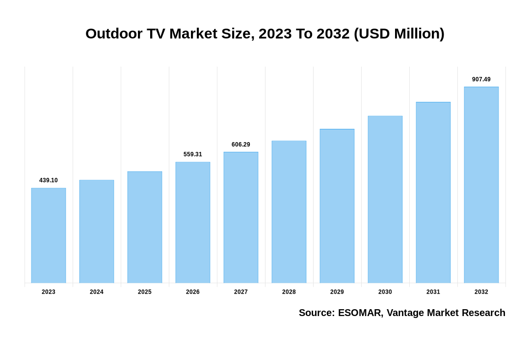 Outdoor TV Market Share