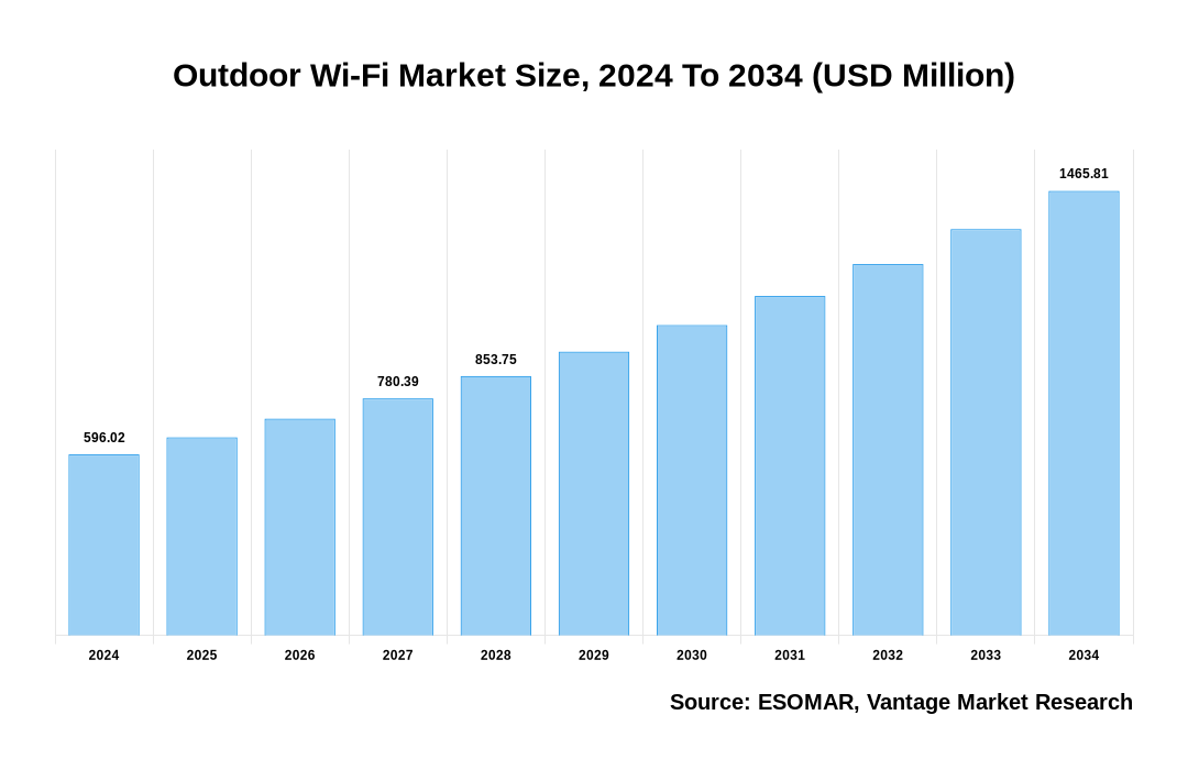 Outdoor Wi-Fi Market Share