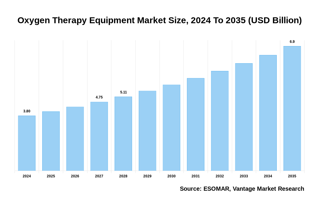 Oxygen Therapy Equipment Market Share