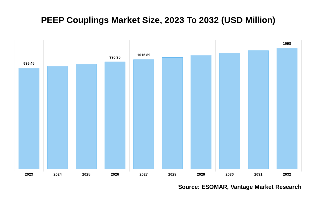 PEEP Couplings Market Share