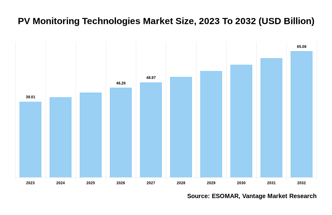 PV Monitoring Technologies Market Share