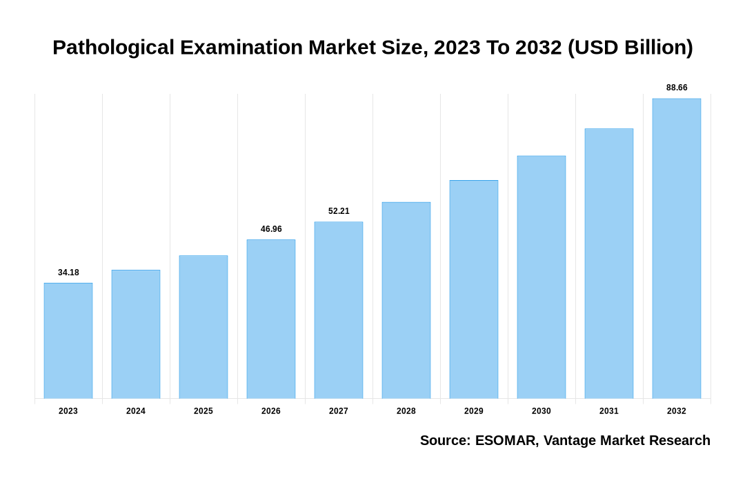 Pathological Examination Market Share