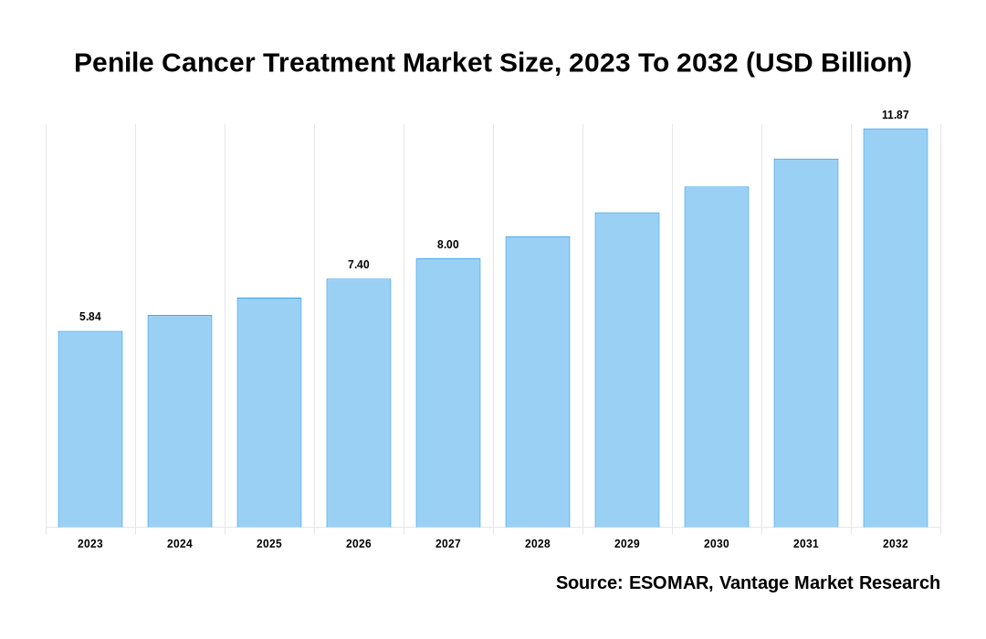 Penile Cancer Treatment Market Share