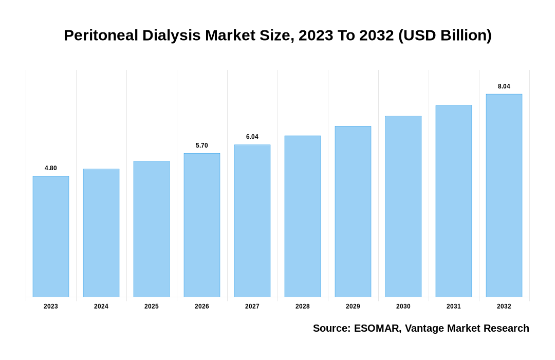 Peritoneal Dialysis Market Share