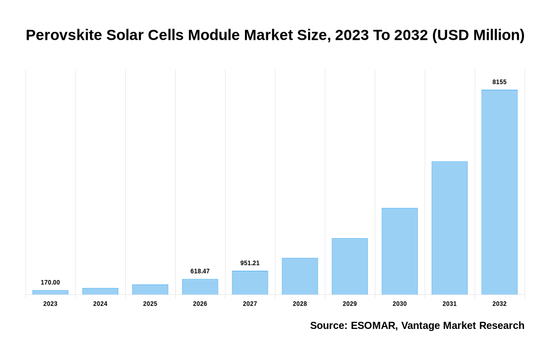 Perovskite Solar Cells Module Market Share