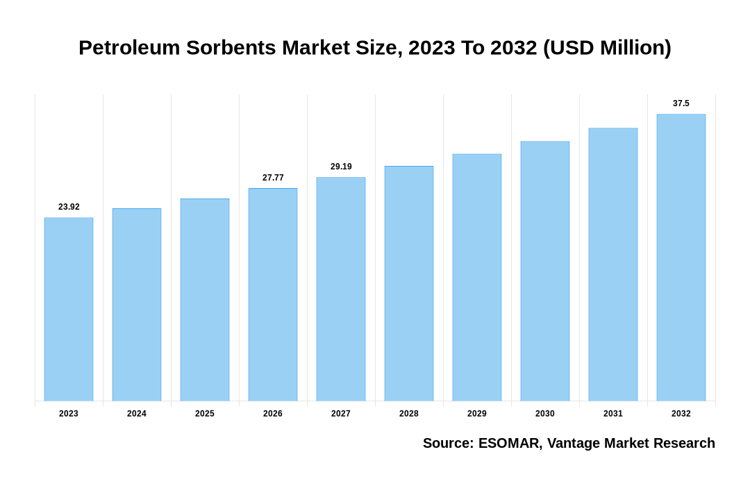 Petroleum Sorbents Market Share