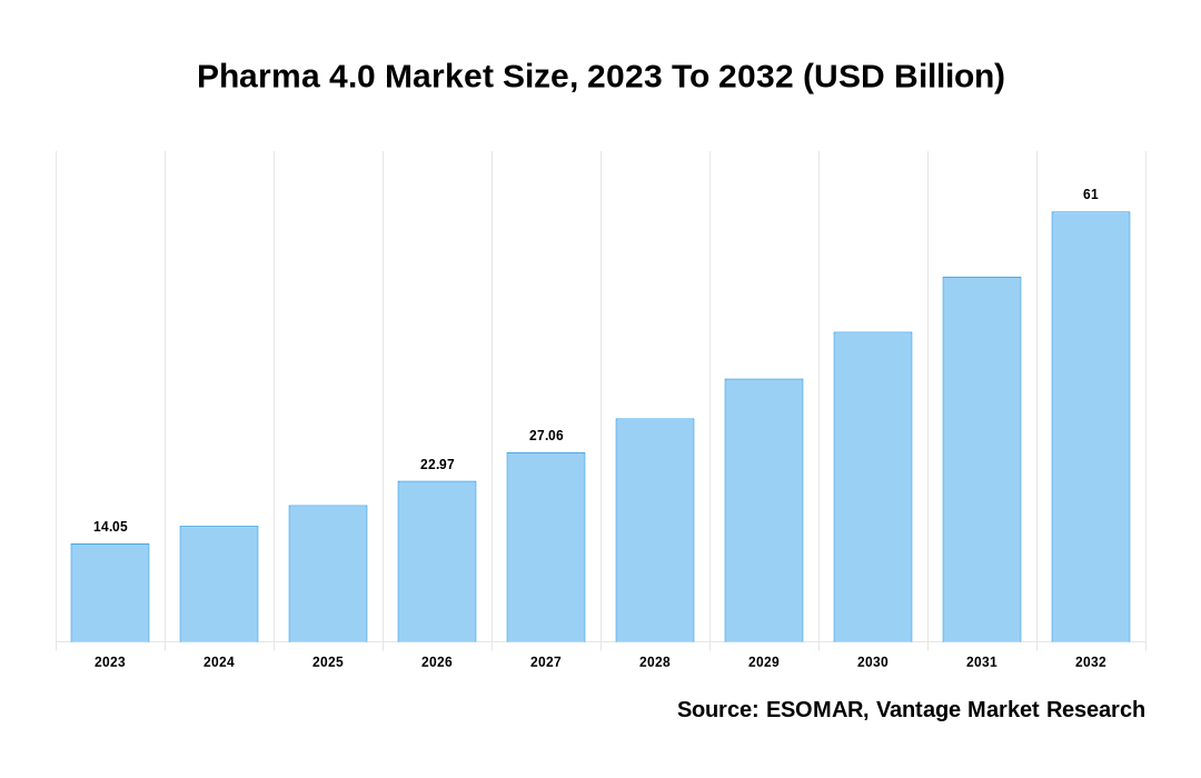 Pharma 4.0 Market Share