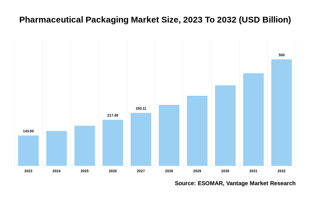 Pharmaceutical Packaging Market Share