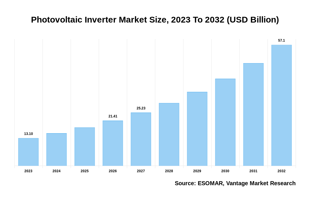 Photovoltaic Inverter Market Share