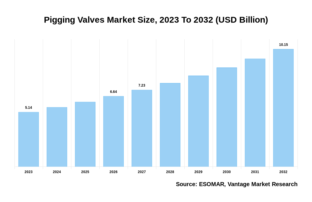 Pigging Valves Market Share