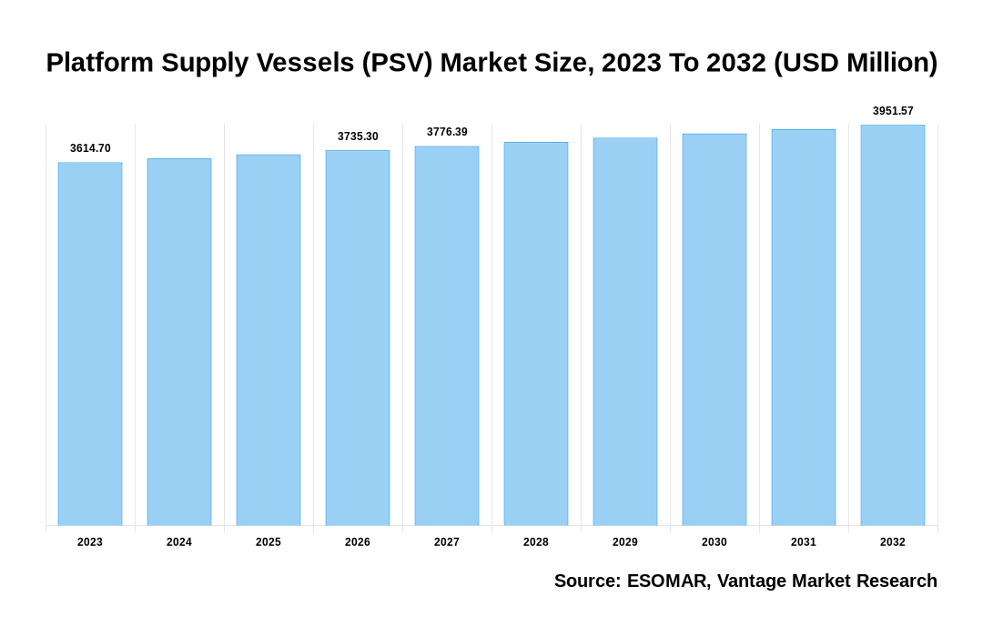 Platform Supply Vessels (PSV) Market Share