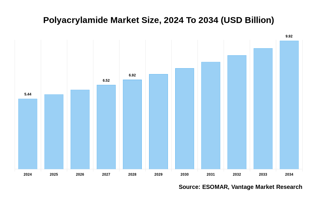 Polyacrylamide Market Share