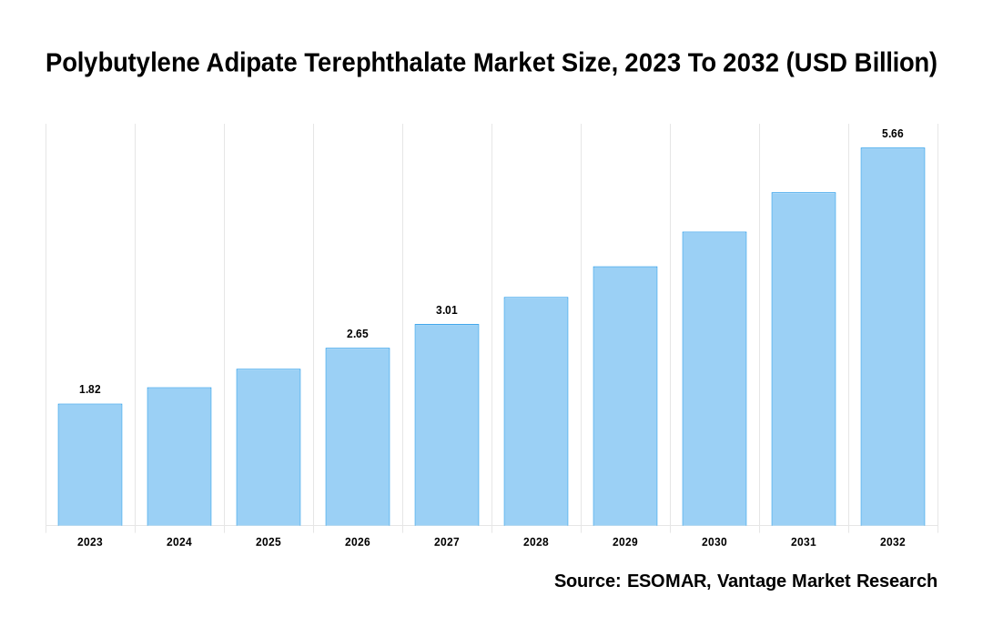 Polybutylene Adipate Terephthalate Market Share