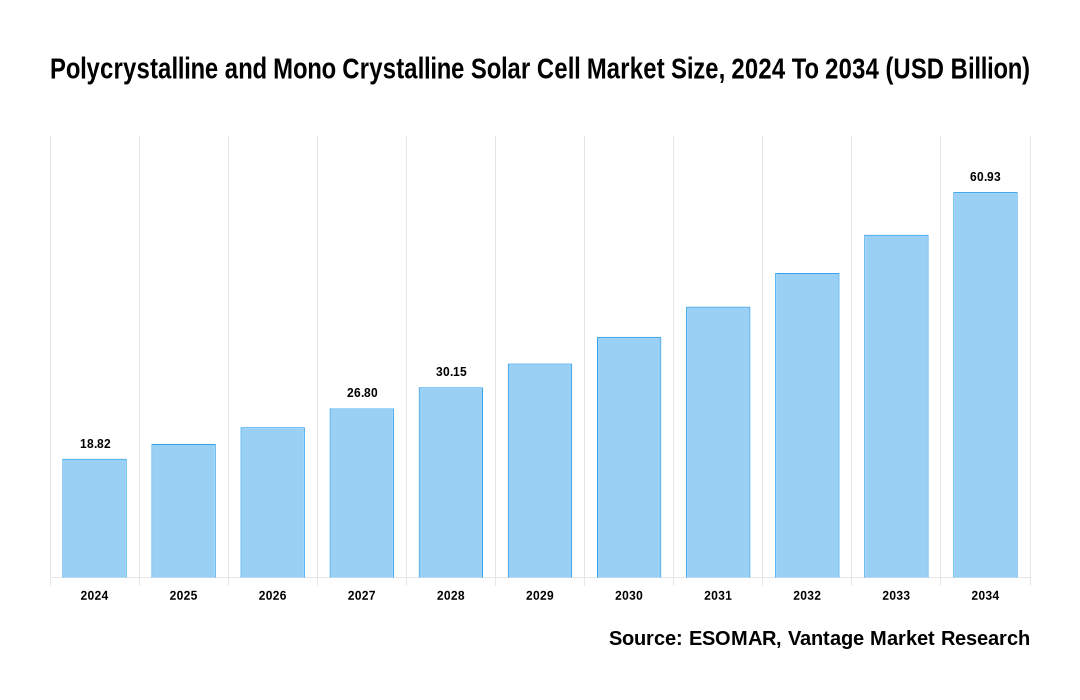 Polycrystalline and Mono Crystalline Solar Cell Market Share