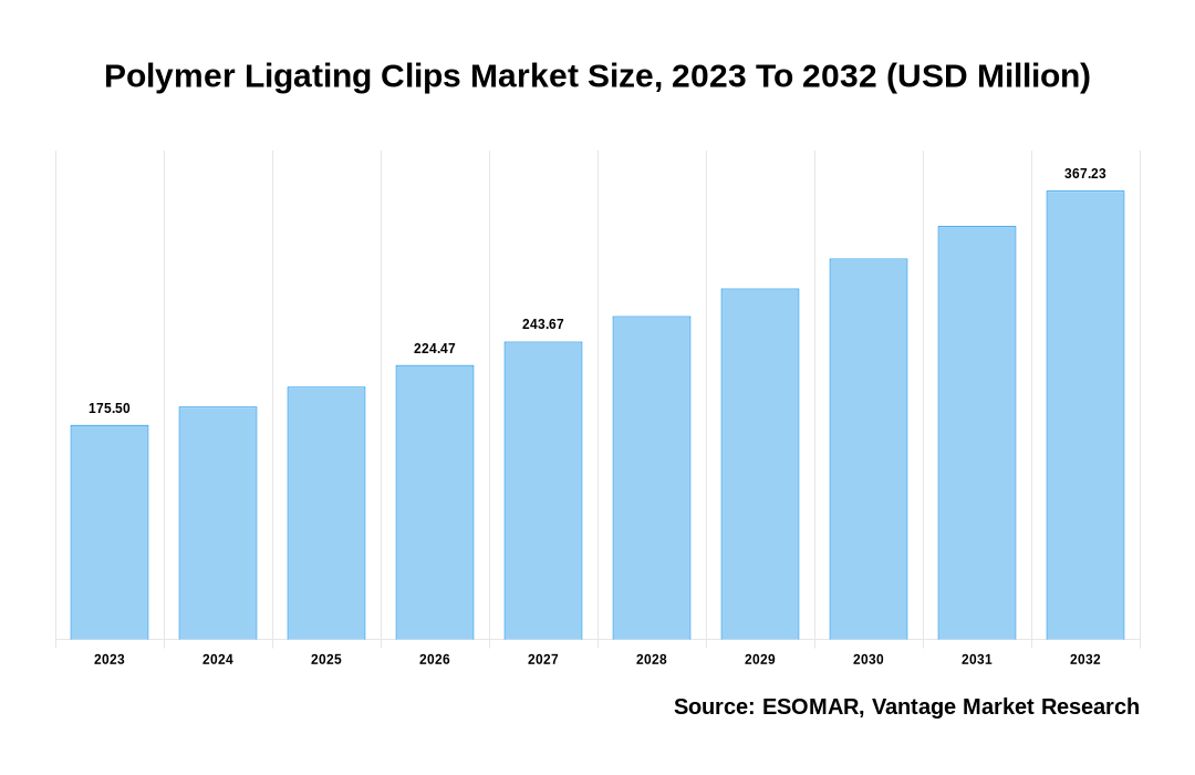 Polymer Ligating Clips Market Share