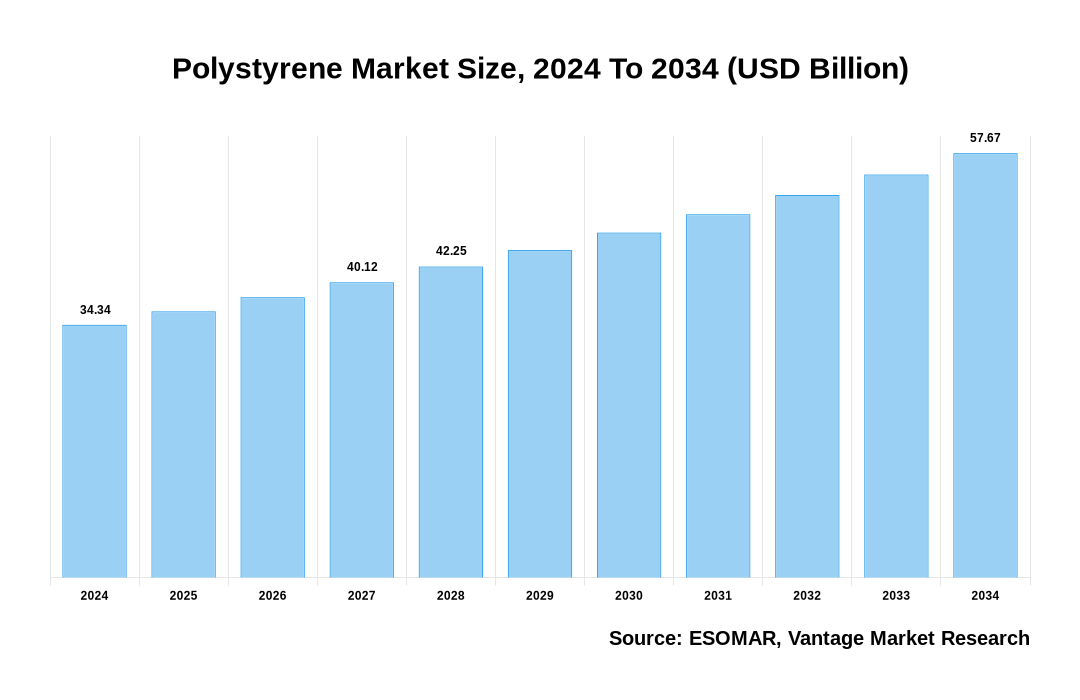 Polystyrene Market Share