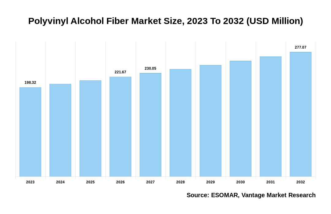 Polyvinyl Alcohol Fiber Market Share