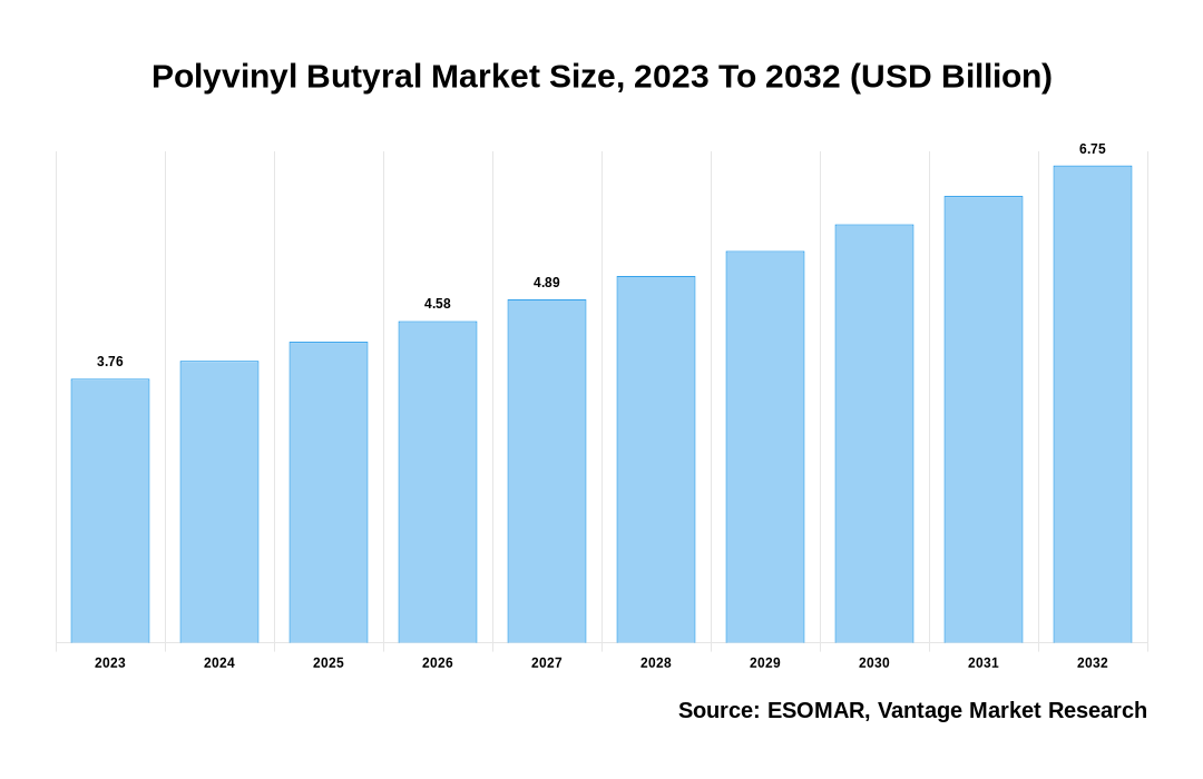 Polyvinyl Butyral Market Share