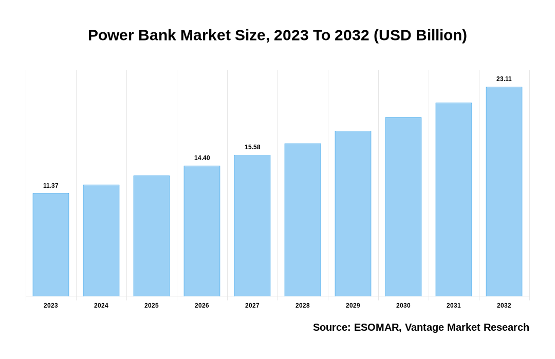 Power Bank Market Share