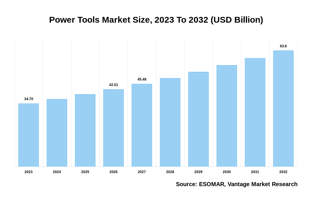 Power Tools Market Share