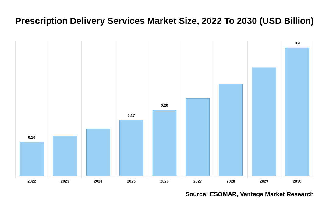 https://www.vantagemarketresearch.com/Prescription-Delivery-Services-Market.jpg