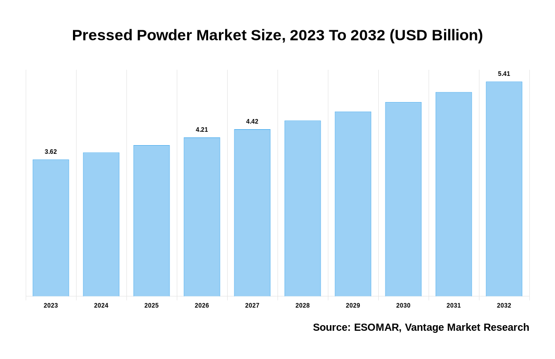 Pressed Powder Market Share