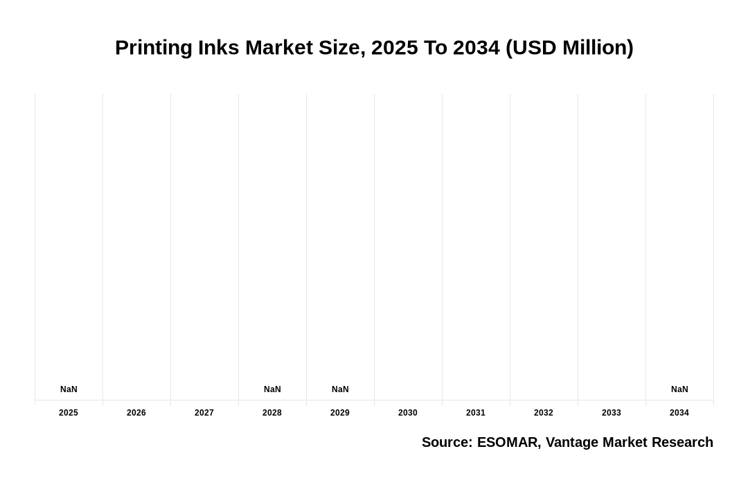 Printing Inks Market Share