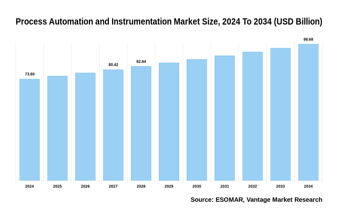 Process Automation and Instrumentation Market Share