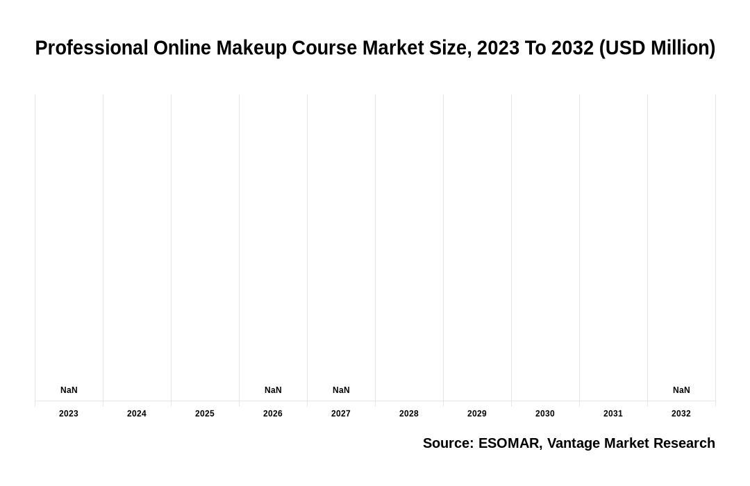 Professional Online Makeup Course Market Share