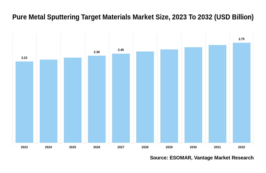 Pure Metal Sputtering Target Materials Market Share