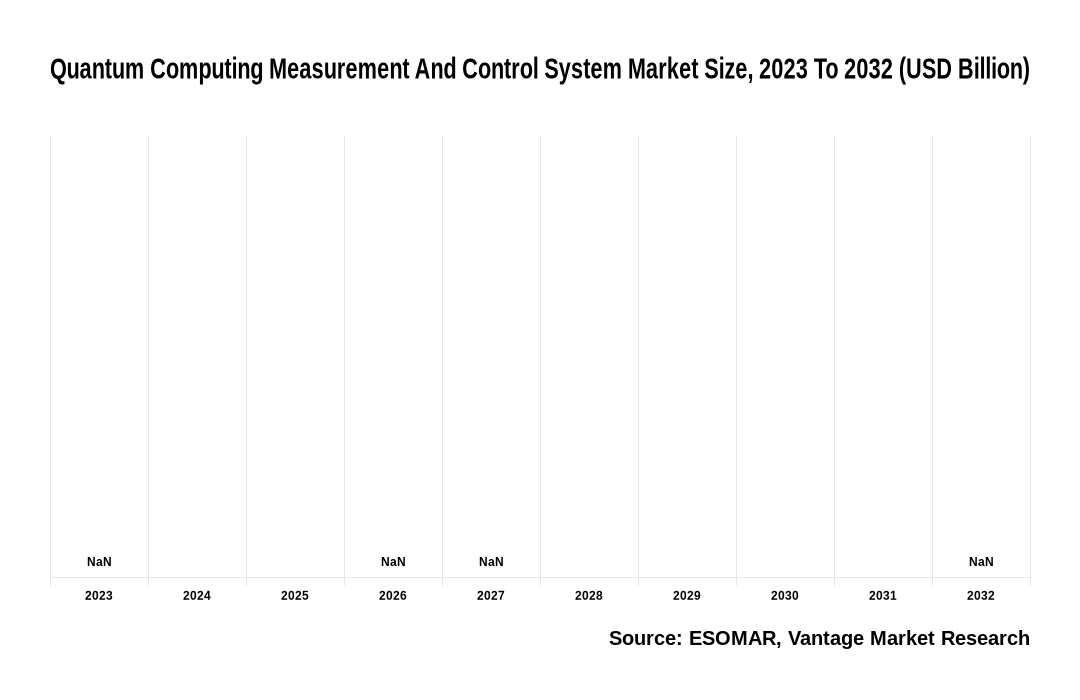 Quantum Computing Measurement And Control System Market Share