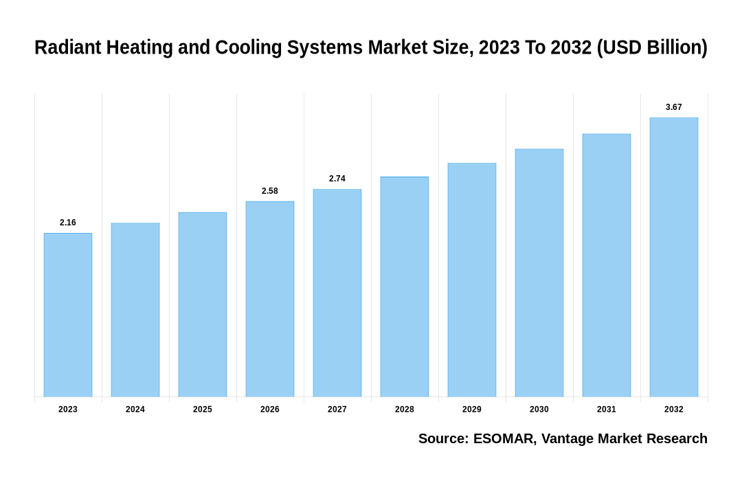 Radiant Heating and Cooling Systems Market Share