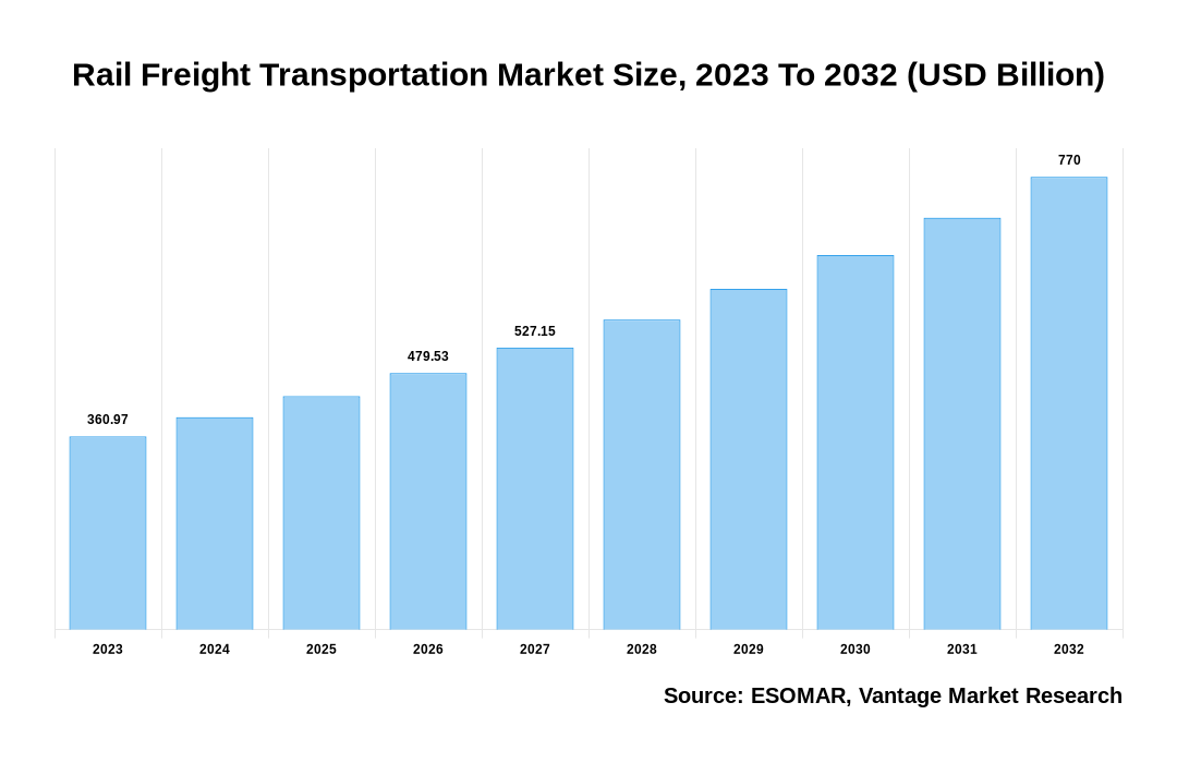 Rail Freight Transportation Market Share