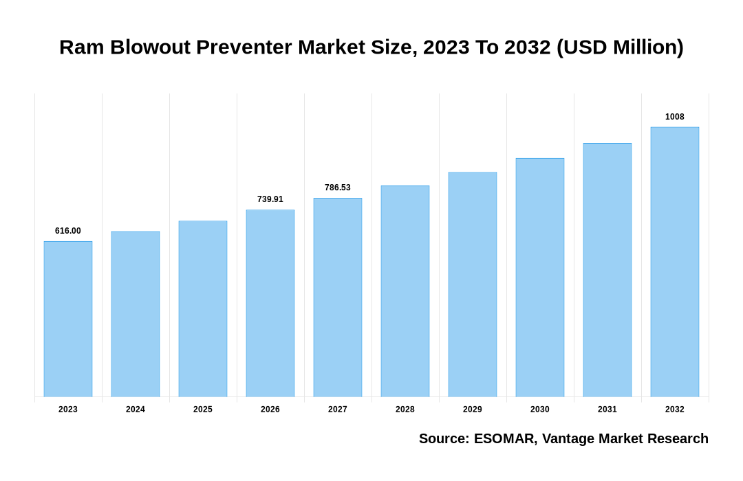 Ram Blowout Preventer Market Share