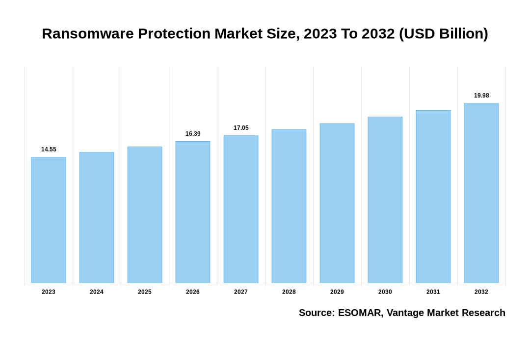 Ransomware Protection Market Share