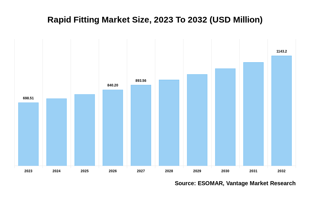 Rapid Fitting Market Share