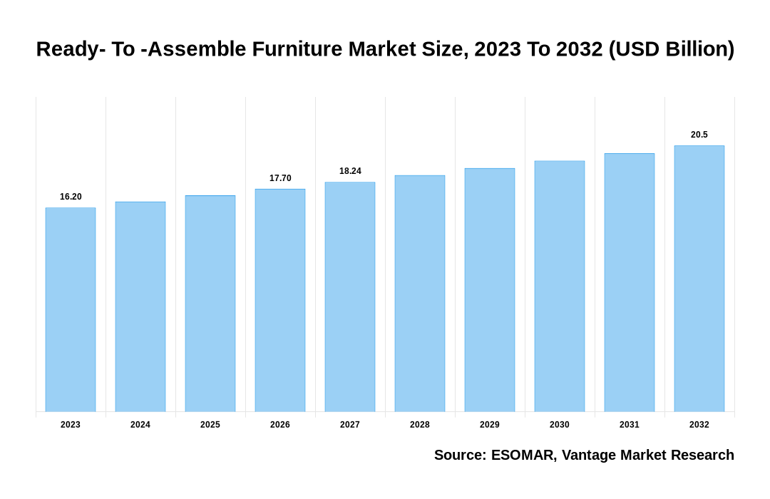 Ready- To -Assemble Furniture Market Share